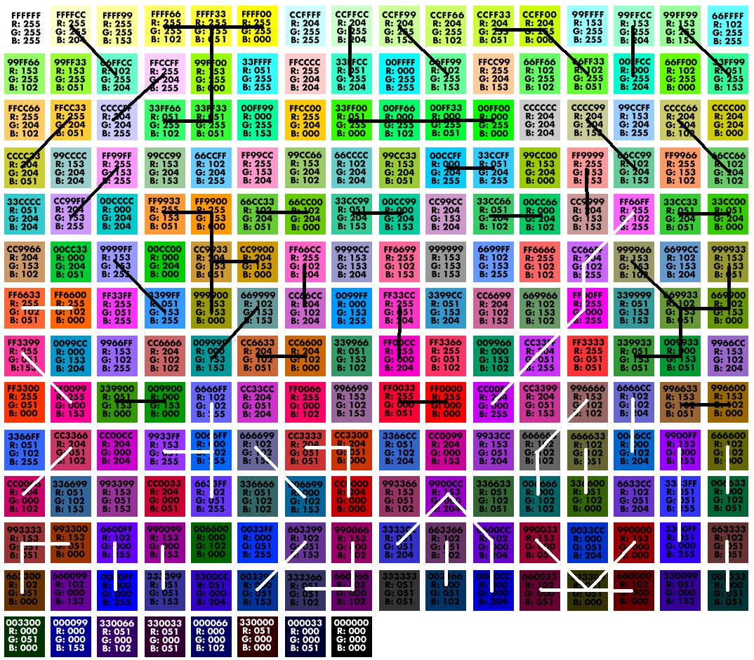 Coder en HTML 4 - Couleurs et les Daltonismes